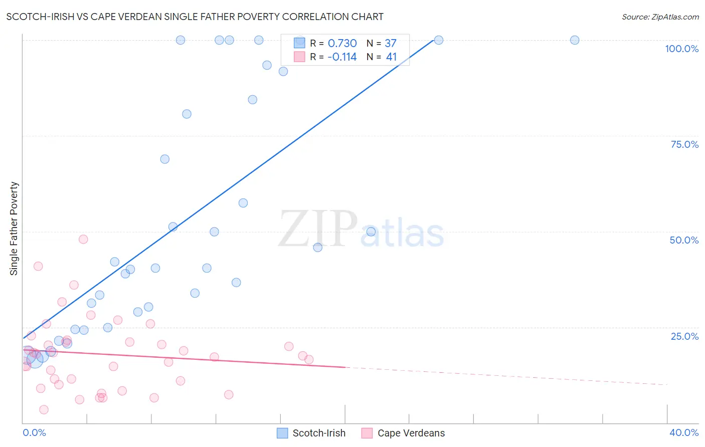 Scotch-Irish vs Cape Verdean Single Father Poverty