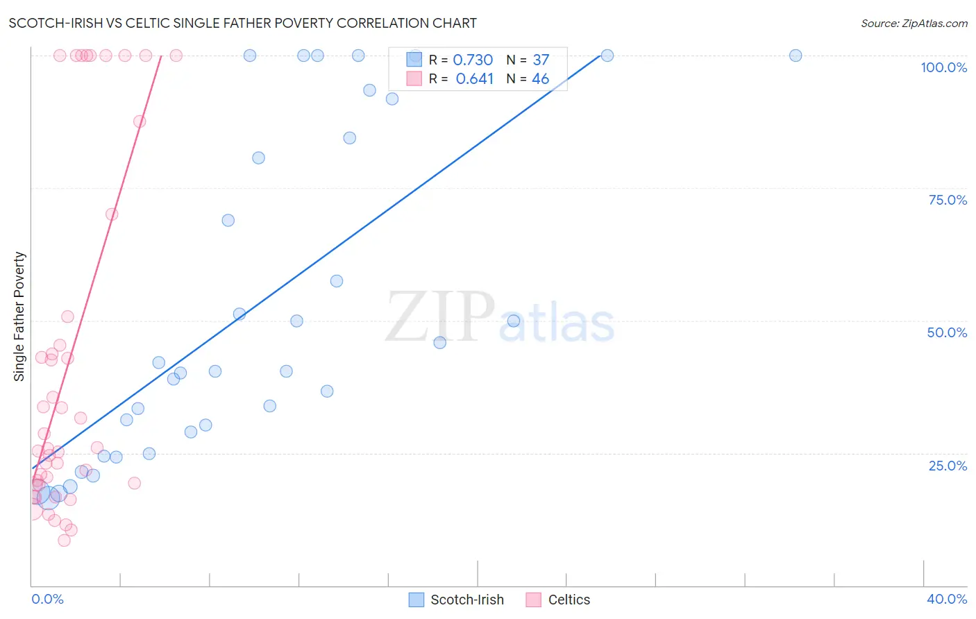 Scotch-Irish vs Celtic Single Father Poverty