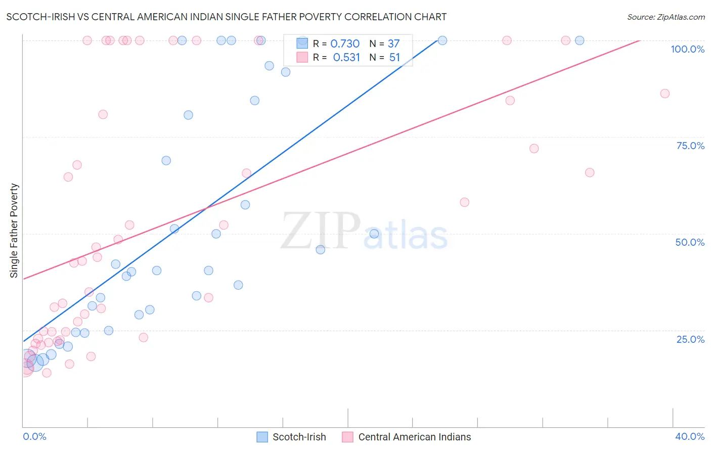 Scotch-Irish vs Central American Indian Single Father Poverty