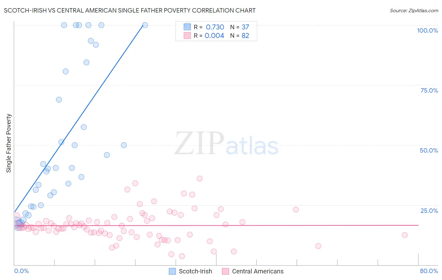 Scotch-Irish vs Central American Single Father Poverty