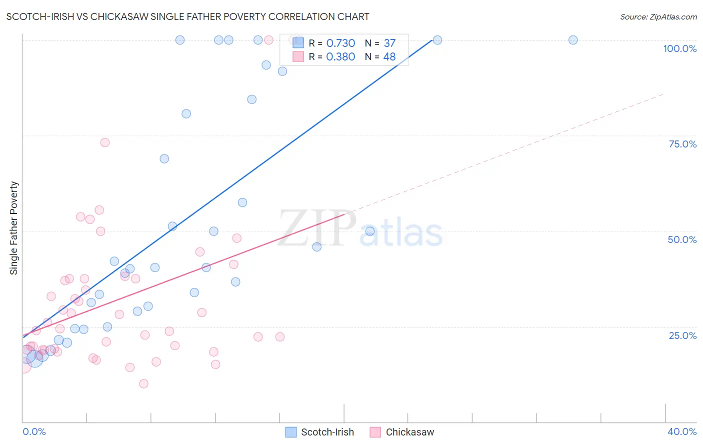 Scotch-Irish vs Chickasaw Single Father Poverty