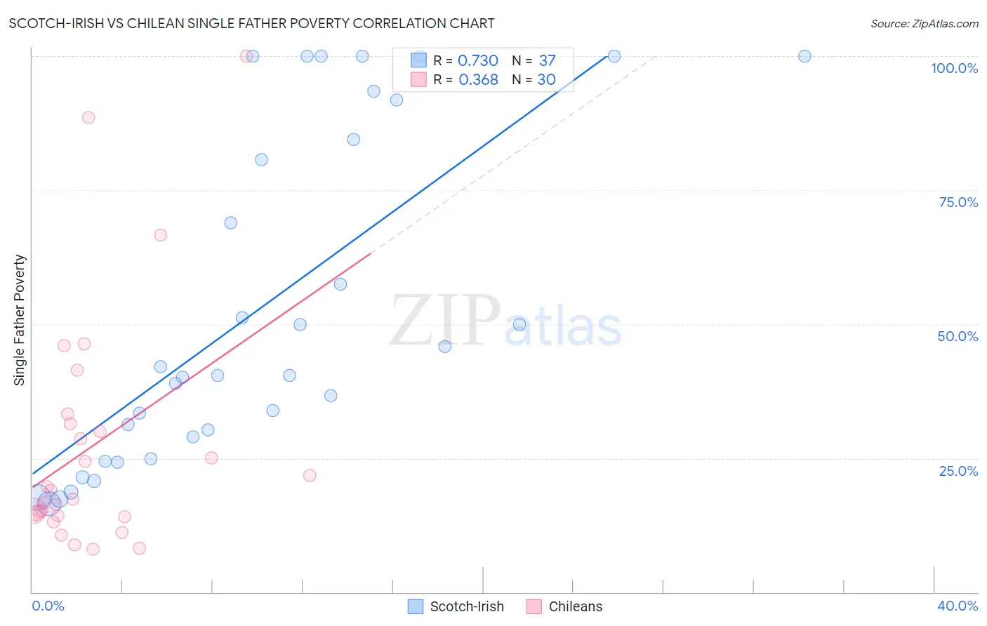 Scotch-Irish vs Chilean Single Father Poverty