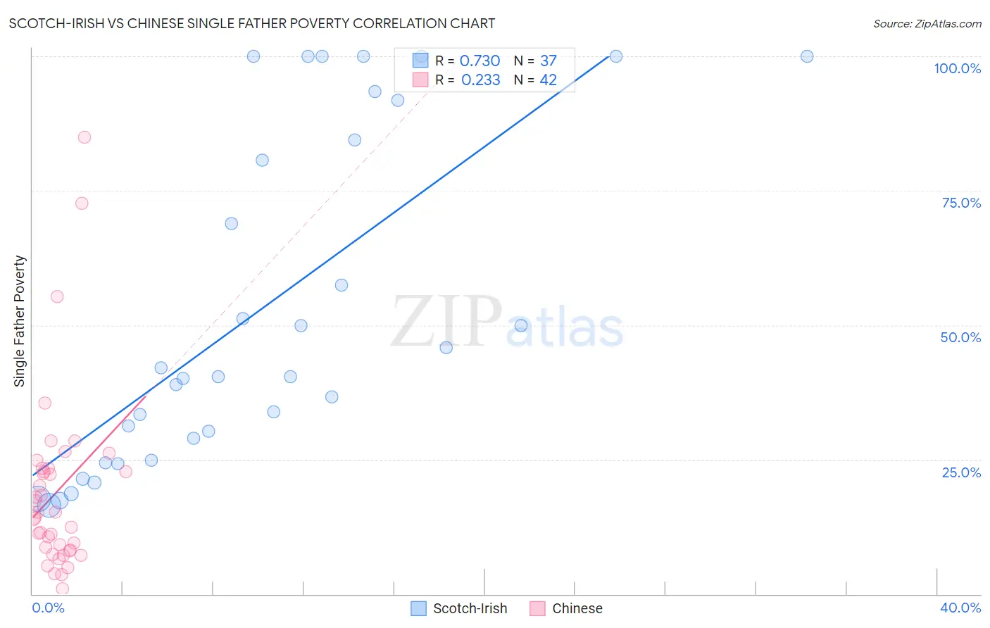 Scotch-Irish vs Chinese Single Father Poverty