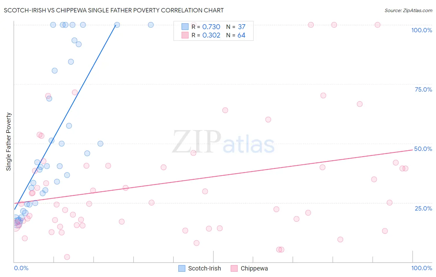 Scotch-Irish vs Chippewa Single Father Poverty