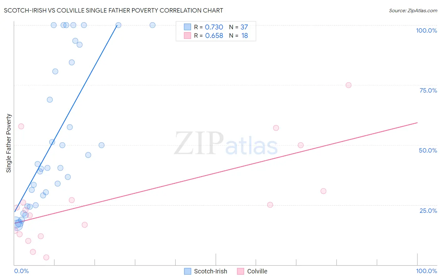 Scotch-Irish vs Colville Single Father Poverty