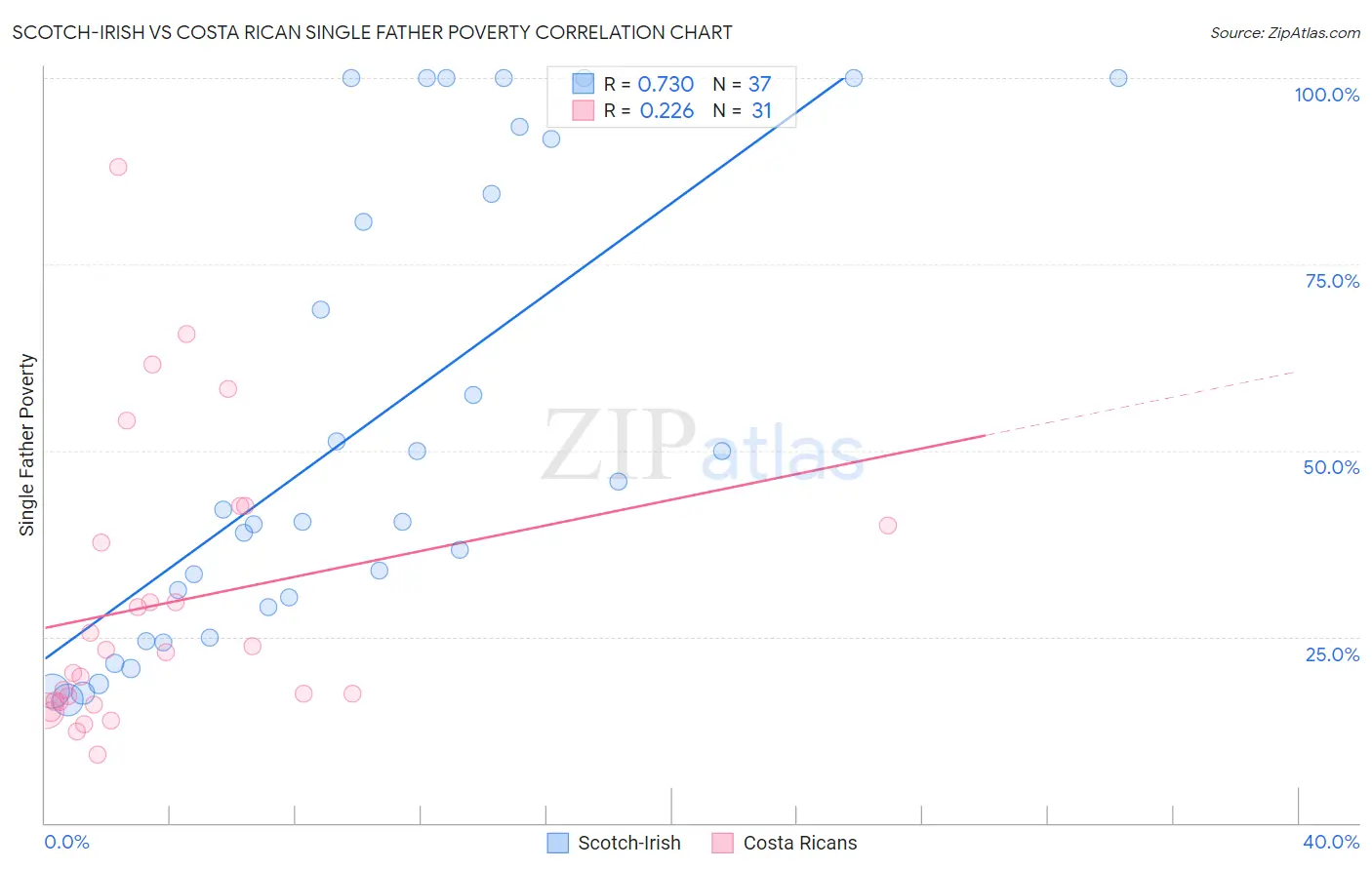 Scotch-Irish vs Costa Rican Single Father Poverty