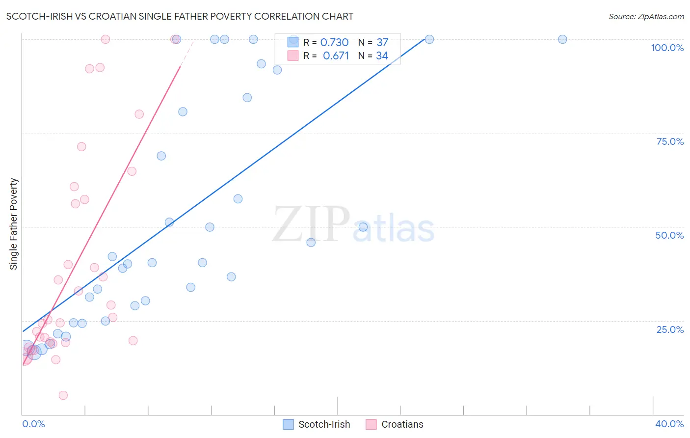 Scotch-Irish vs Croatian Single Father Poverty