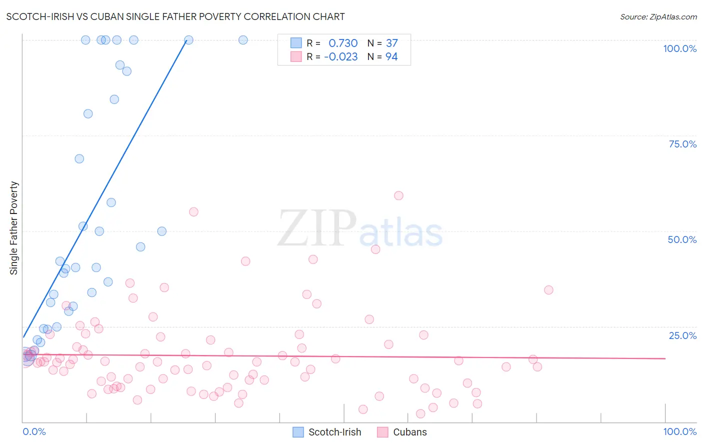 Scotch-Irish vs Cuban Single Father Poverty