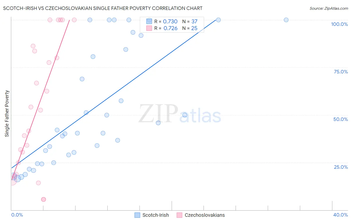 Scotch-Irish vs Czechoslovakian Single Father Poverty