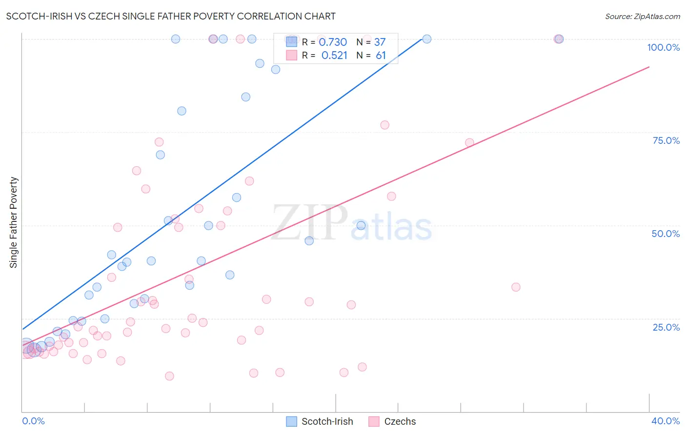 Scotch-Irish vs Czech Single Father Poverty