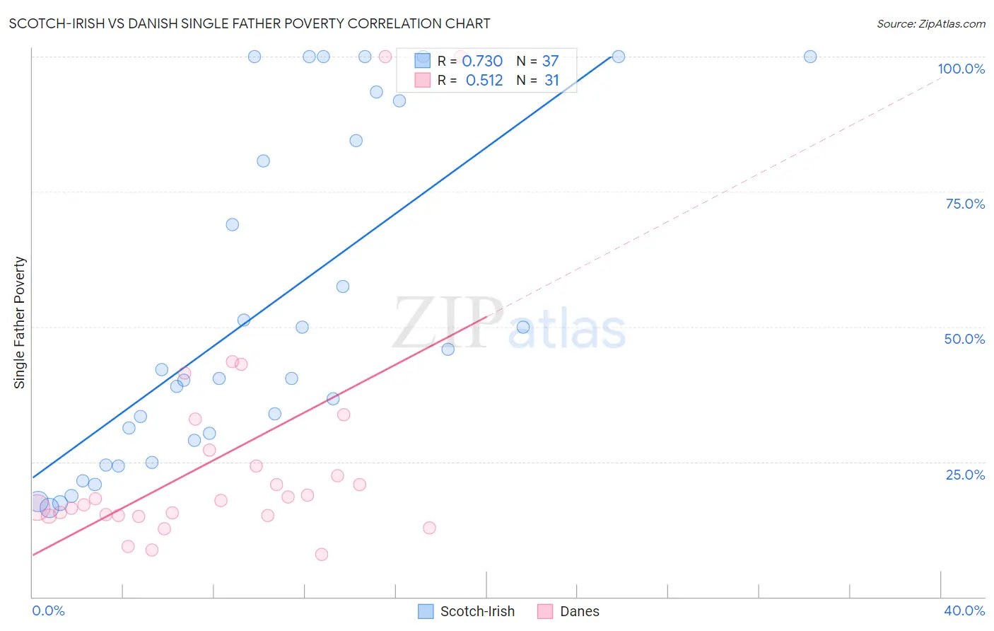 Scotch-Irish vs Danish Single Father Poverty