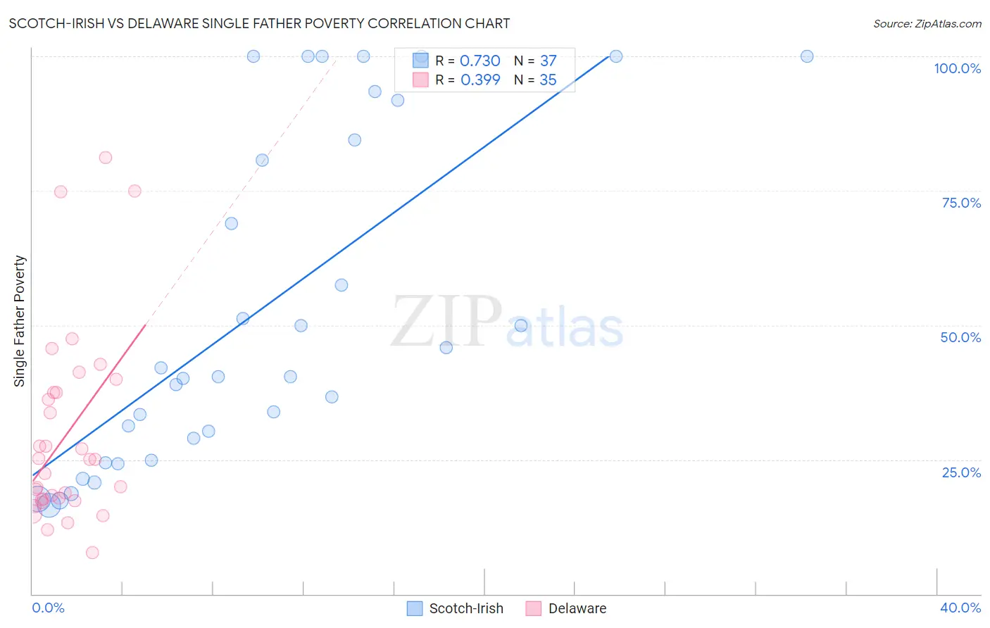 Scotch-Irish vs Delaware Single Father Poverty