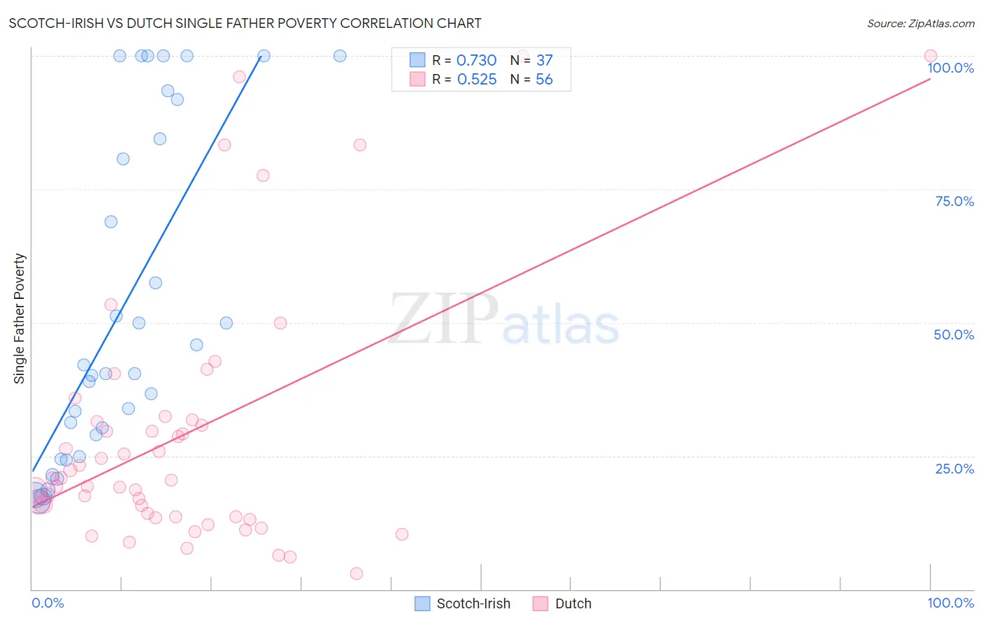 Scotch-Irish vs Dutch Single Father Poverty