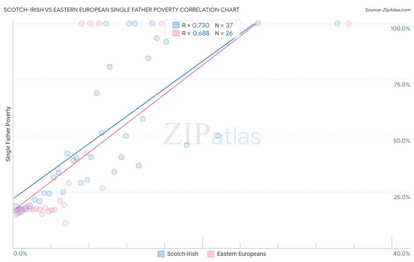 Scotch-Irish vs Eastern European Single Father Poverty