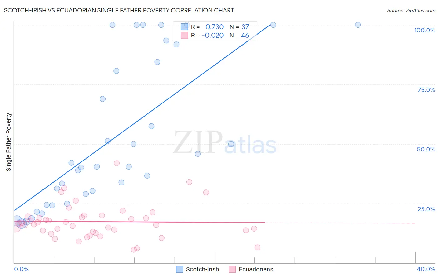 Scotch-Irish vs Ecuadorian Single Father Poverty