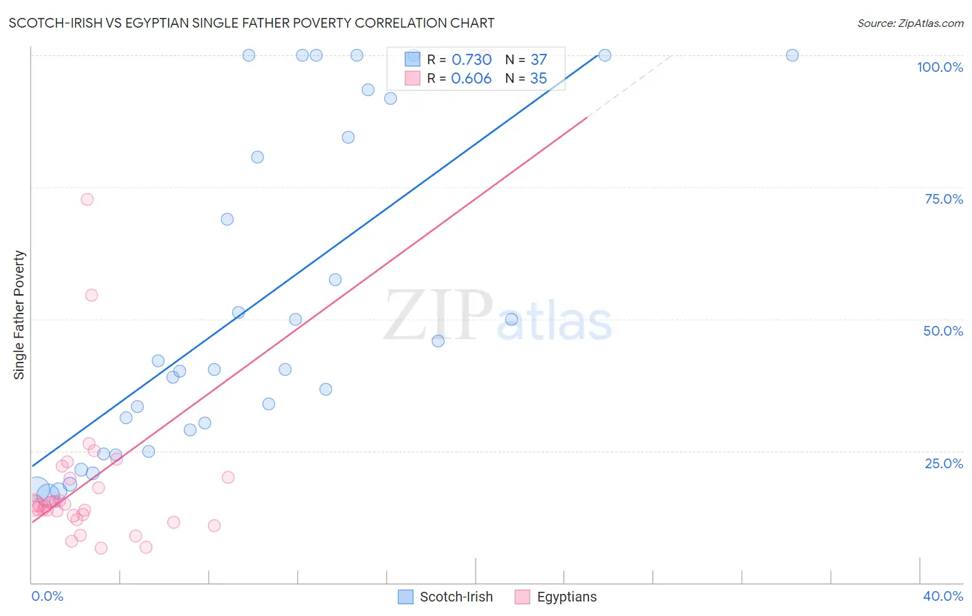 Scotch-Irish vs Egyptian Single Father Poverty