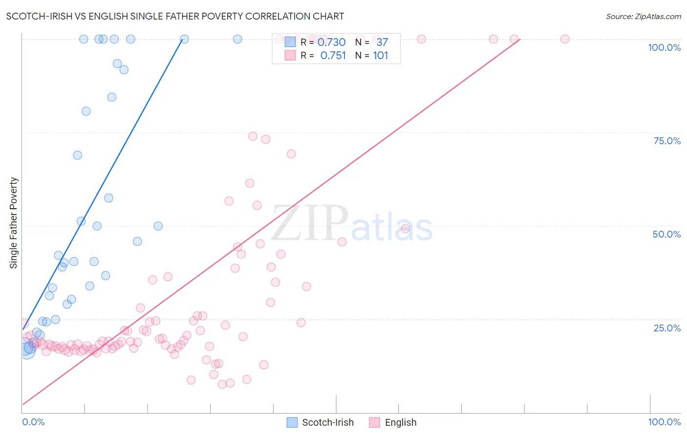 Scotch-Irish vs English Single Father Poverty