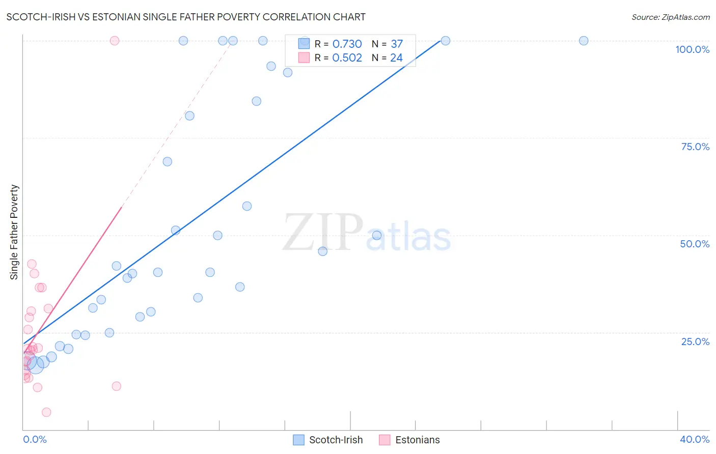 Scotch-Irish vs Estonian Single Father Poverty