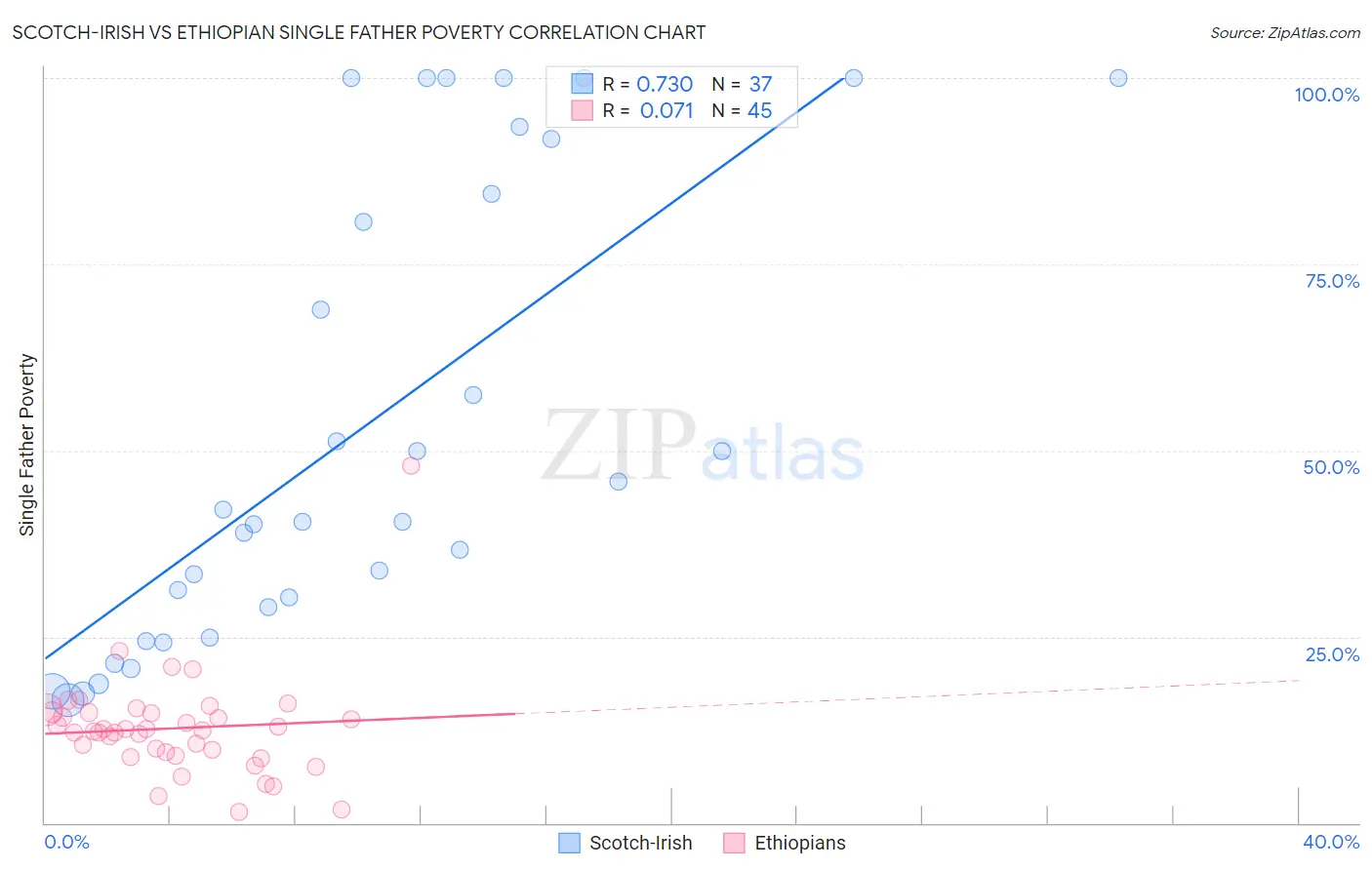 Scotch-Irish vs Ethiopian Single Father Poverty