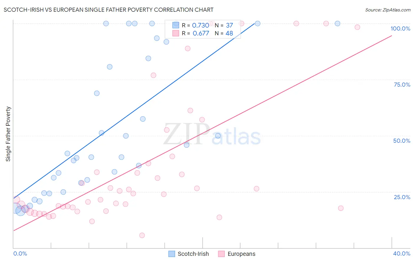 Scotch-Irish vs European Single Father Poverty