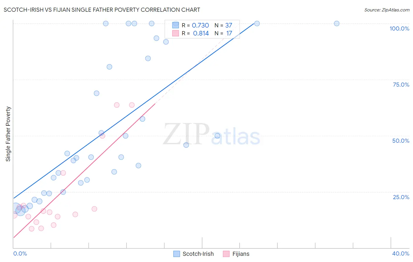 Scotch-Irish vs Fijian Single Father Poverty
