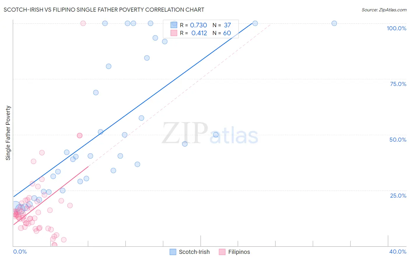 Scotch-Irish vs Filipino Single Father Poverty