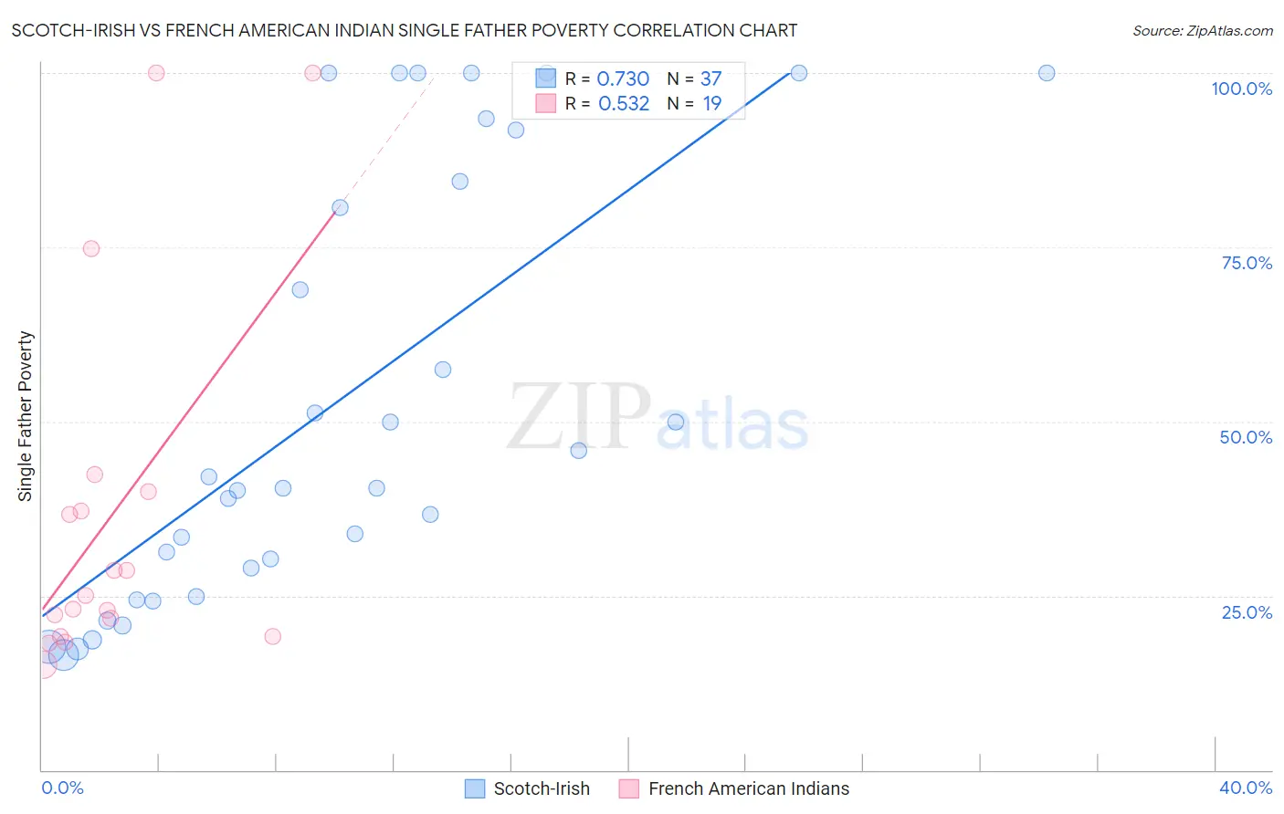 Scotch-Irish vs French American Indian Single Father Poverty