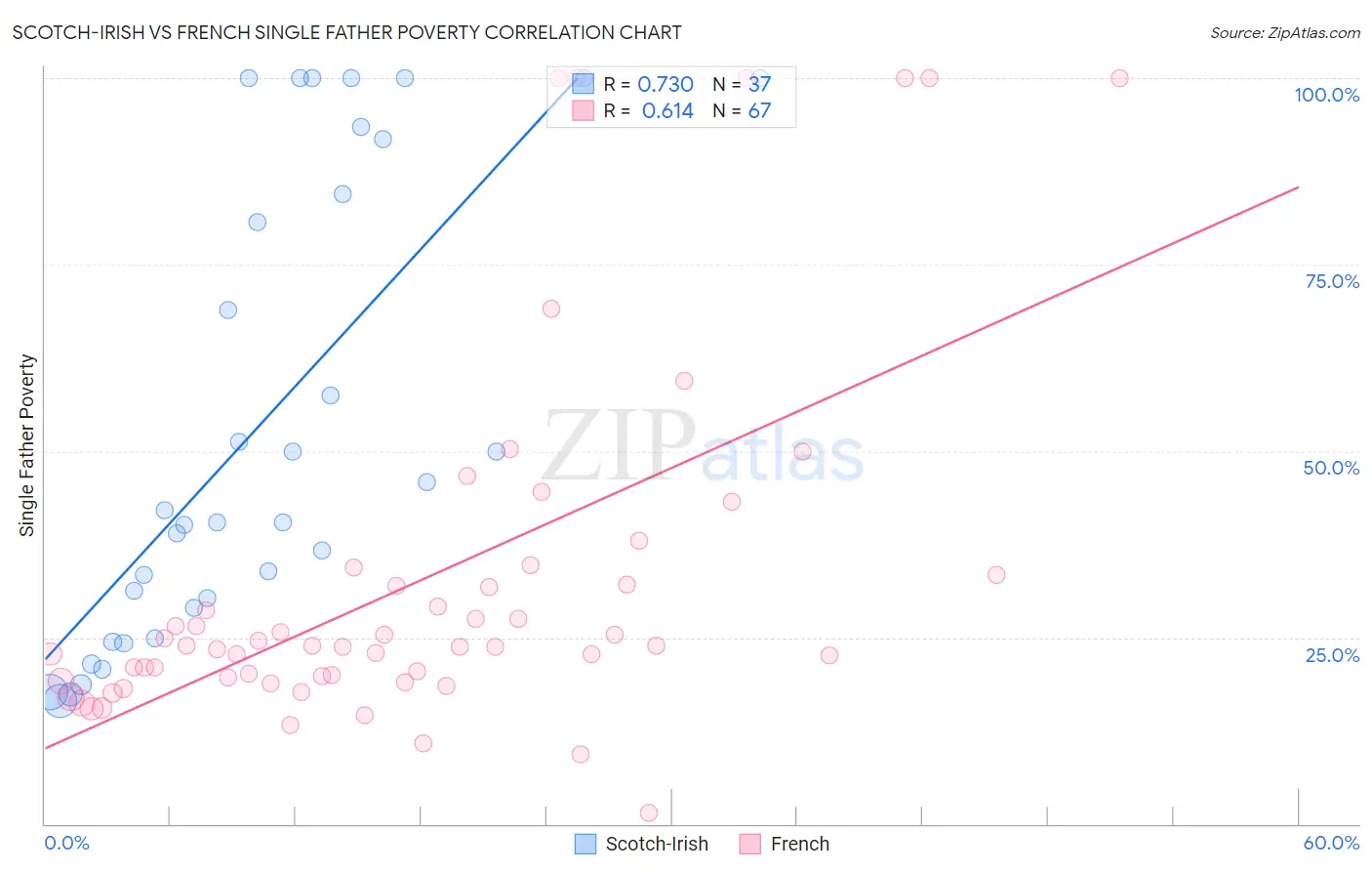 Scotch-Irish vs French Single Father Poverty