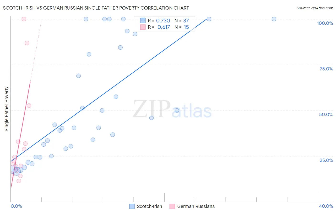 Scotch-Irish vs German Russian Single Father Poverty