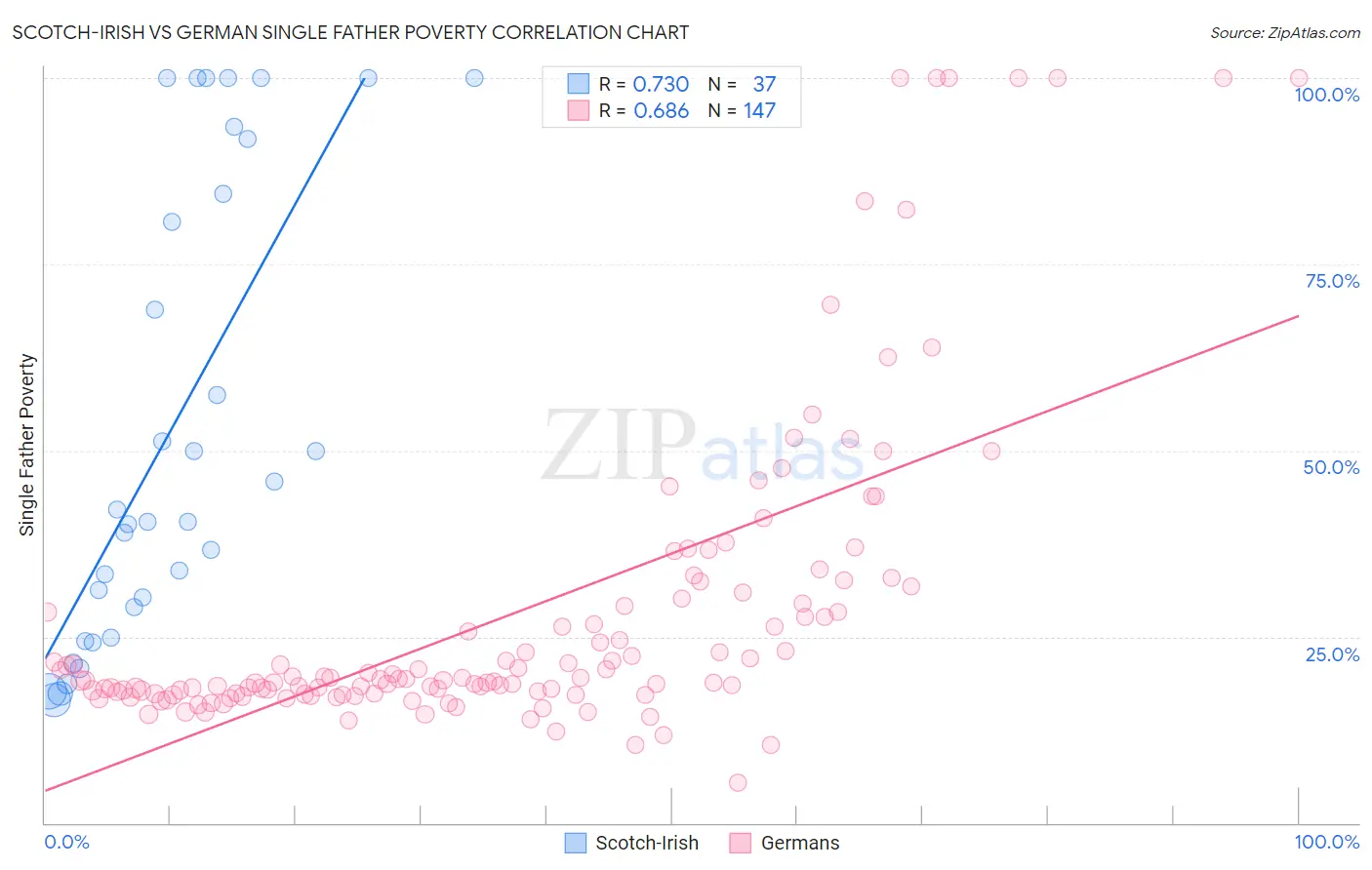 Scotch-Irish vs German Single Father Poverty