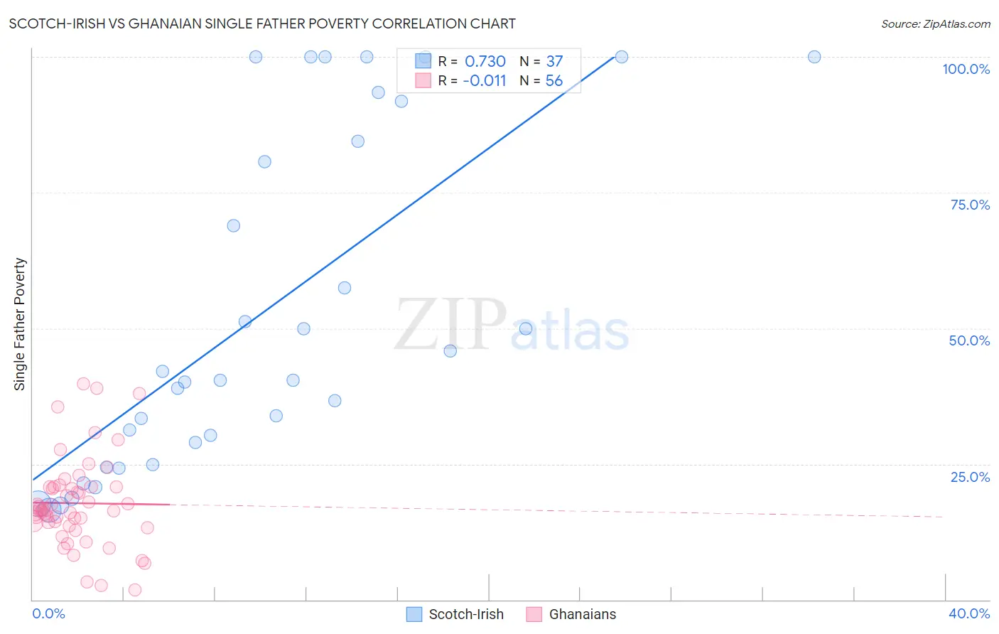 Scotch-Irish vs Ghanaian Single Father Poverty