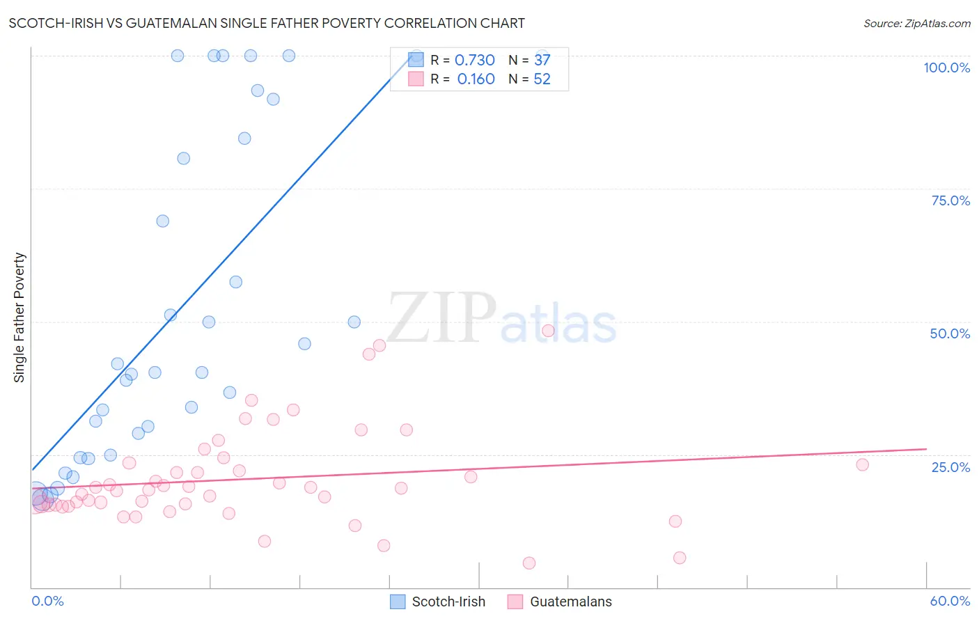 Scotch-Irish vs Guatemalan Single Father Poverty