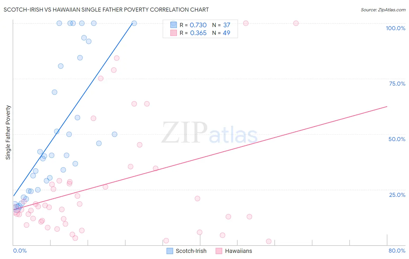 Scotch-Irish vs Hawaiian Single Father Poverty