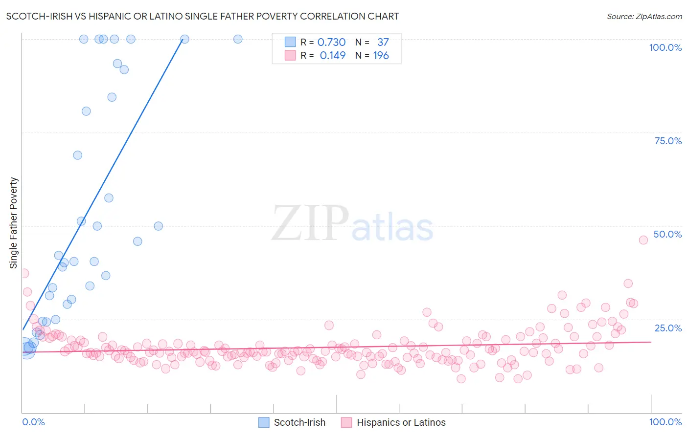 Scotch-Irish vs Hispanic or Latino Single Father Poverty