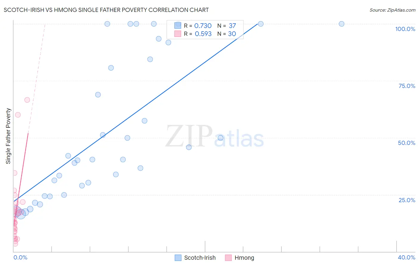 Scotch-Irish vs Hmong Single Father Poverty