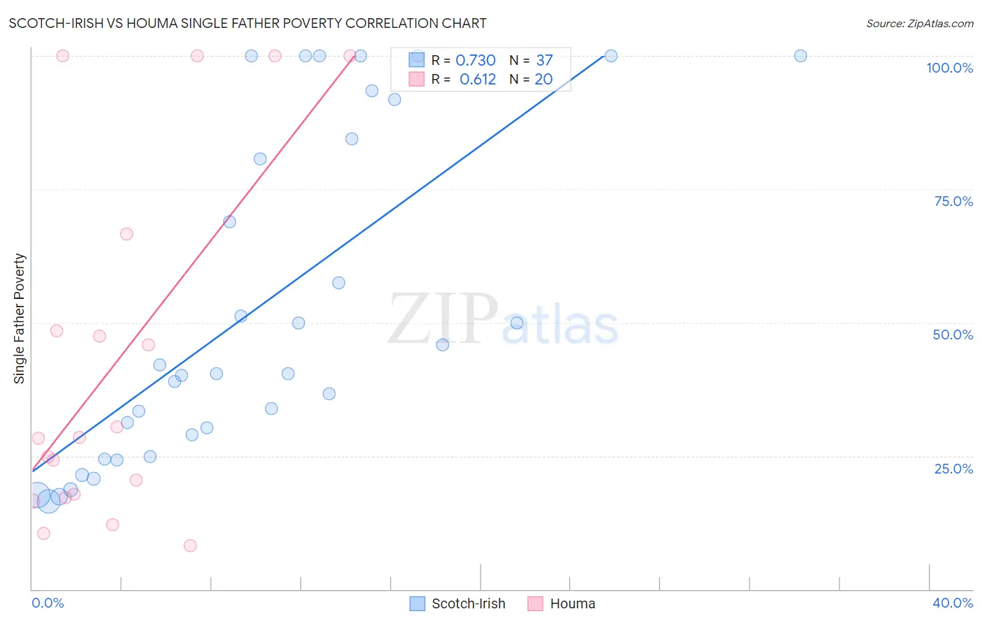 Scotch-Irish vs Houma Single Father Poverty
