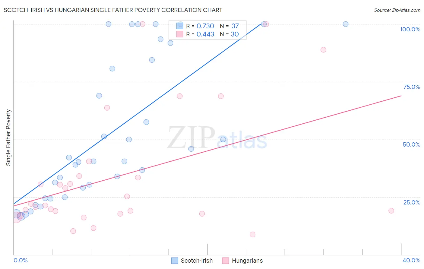 Scotch-Irish vs Hungarian Single Father Poverty