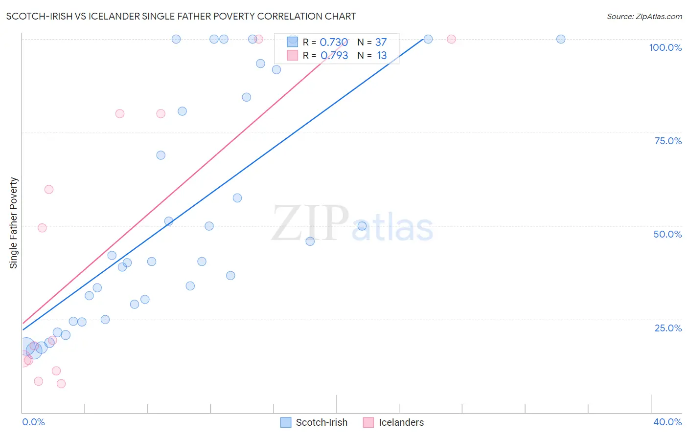 Scotch-Irish vs Icelander Single Father Poverty