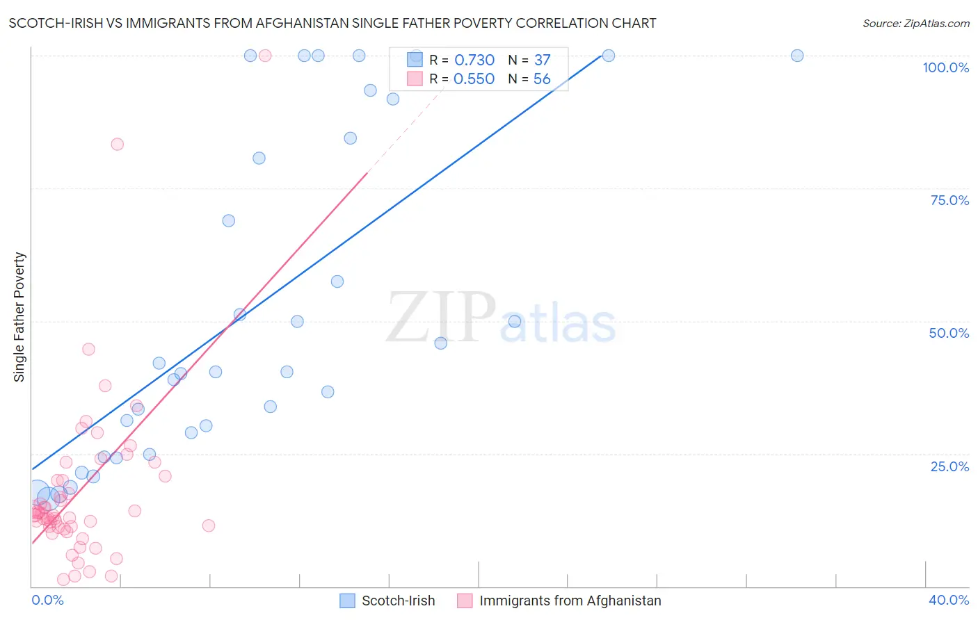 Scotch-Irish vs Immigrants from Afghanistan Single Father Poverty