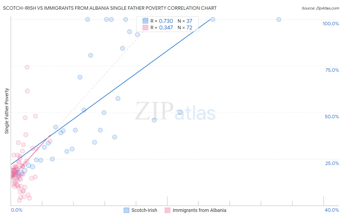 Scotch-Irish vs Immigrants from Albania Single Father Poverty