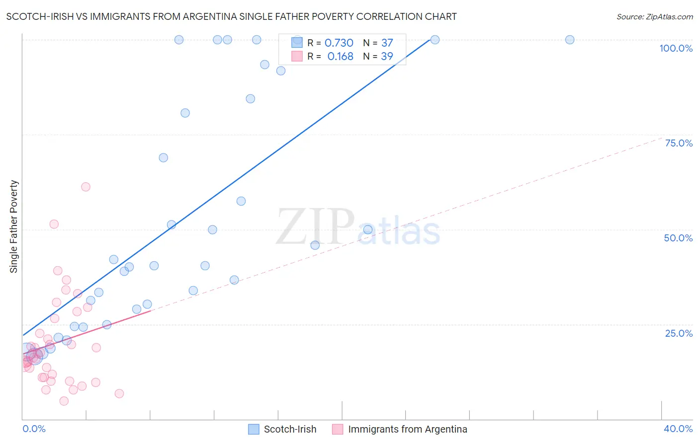 Scotch-Irish vs Immigrants from Argentina Single Father Poverty