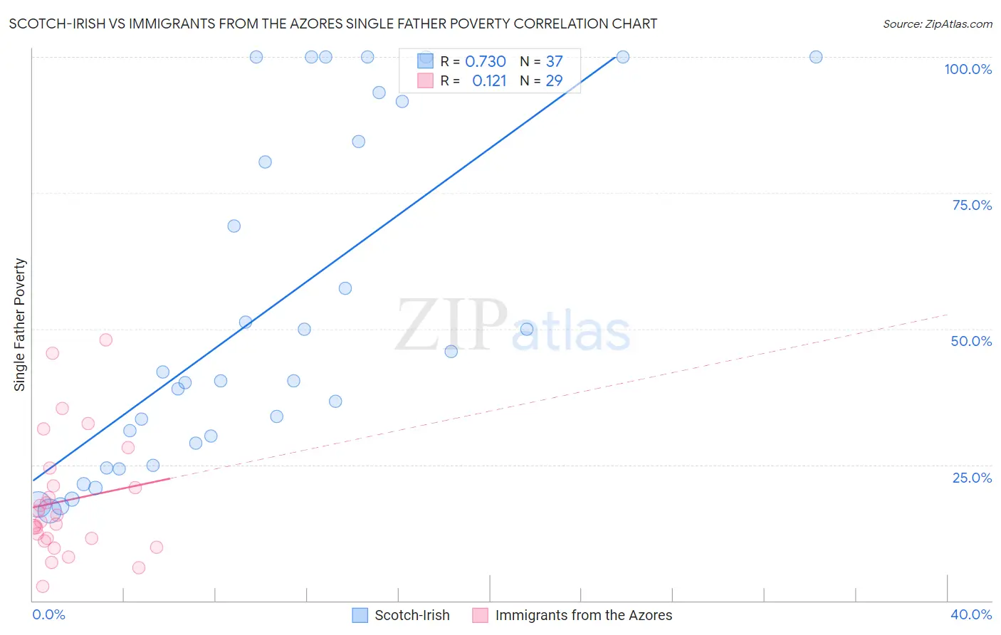 Scotch-Irish vs Immigrants from the Azores Single Father Poverty