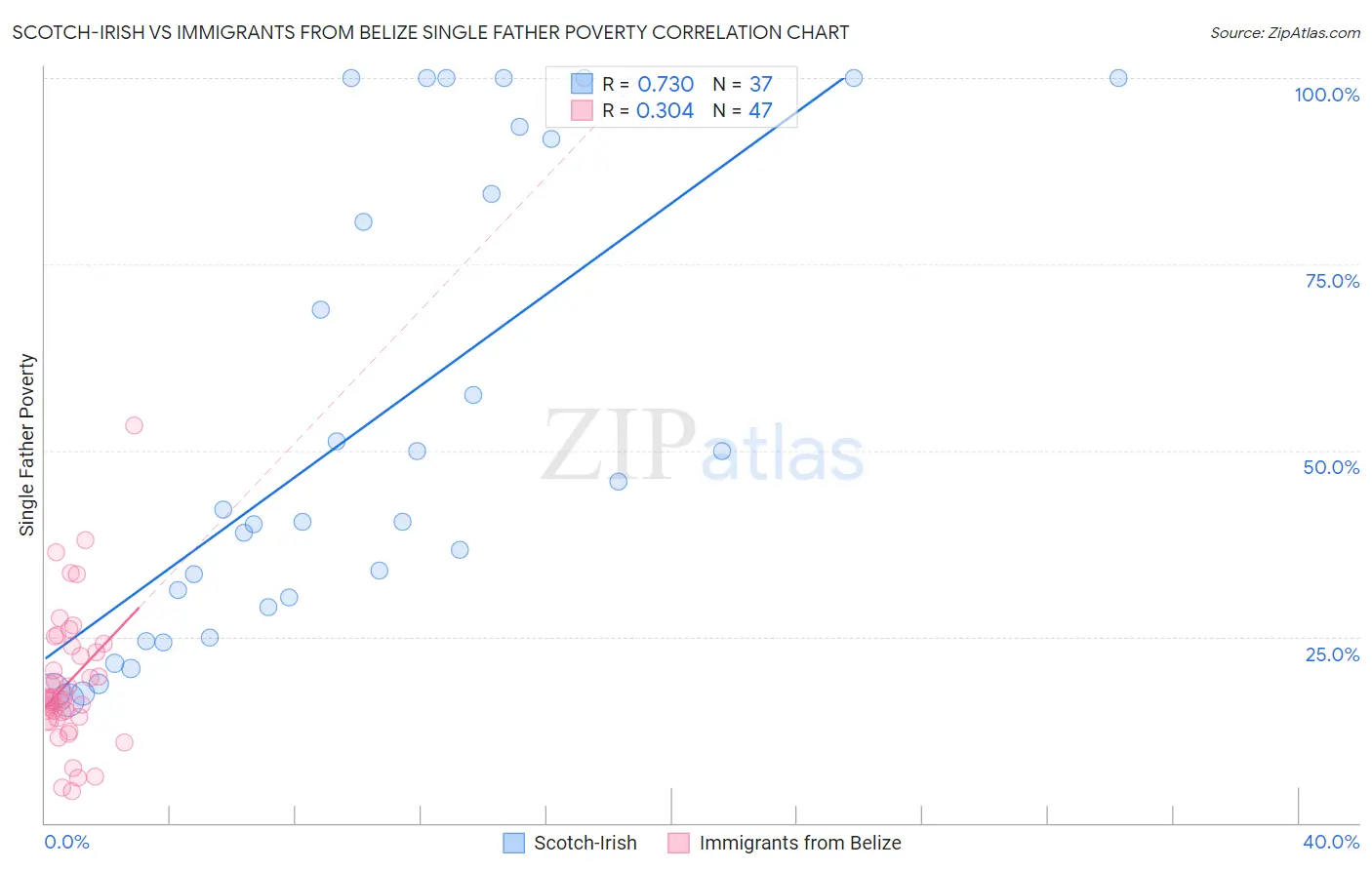 Scotch-Irish vs Immigrants from Belize Single Father Poverty