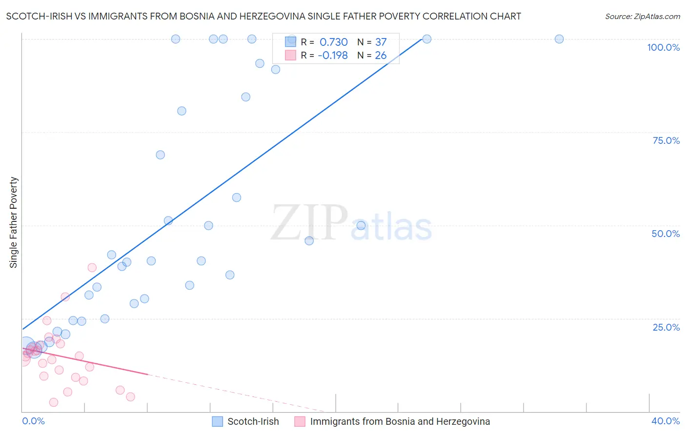 Scotch-Irish vs Immigrants from Bosnia and Herzegovina Single Father Poverty