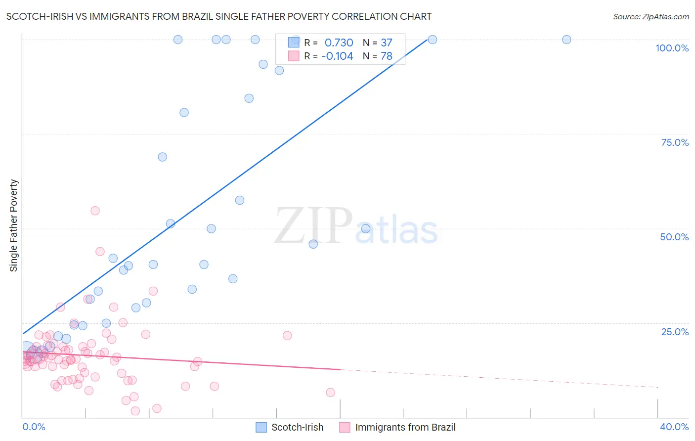 Scotch-Irish vs Immigrants from Brazil Single Father Poverty