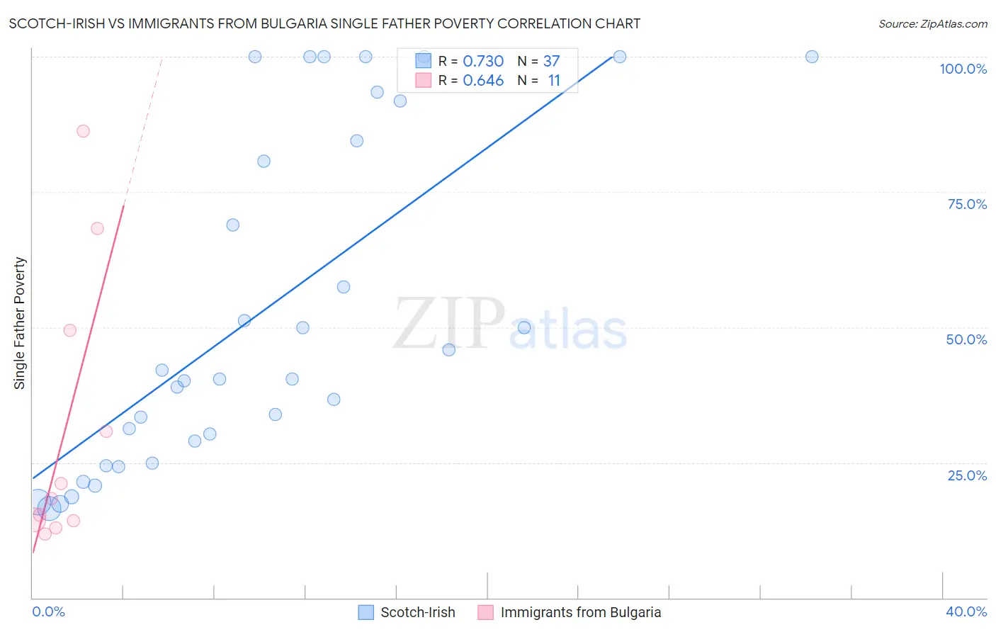 Scotch-Irish vs Immigrants from Bulgaria Single Father Poverty