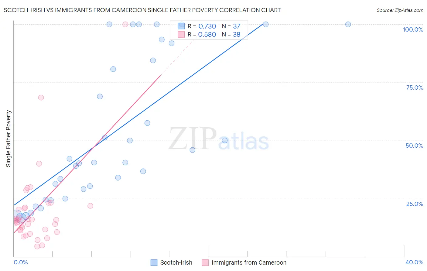 Scotch-Irish vs Immigrants from Cameroon Single Father Poverty