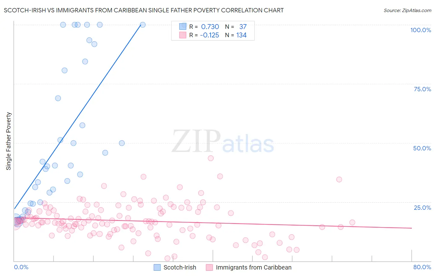 Scotch-Irish vs Immigrants from Caribbean Single Father Poverty