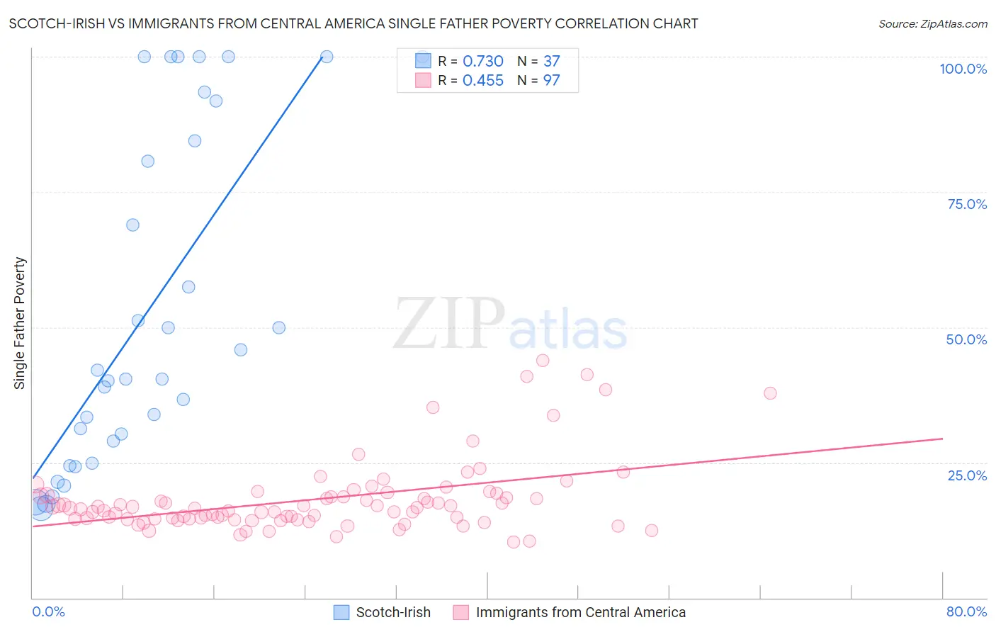 Scotch-Irish vs Immigrants from Central America Single Father Poverty