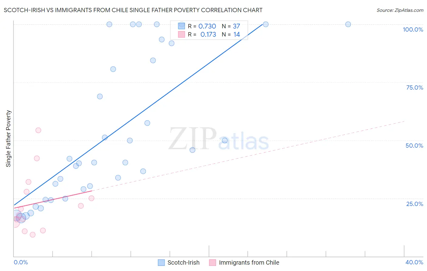 Scotch-Irish vs Immigrants from Chile Single Father Poverty